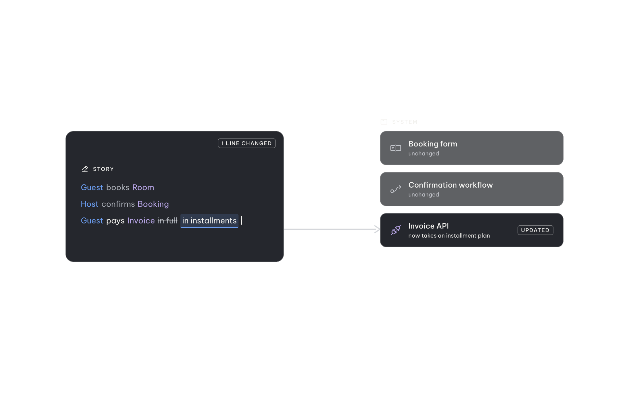 Changing a booking Story updates the form, confirmation workflow, and invoice API