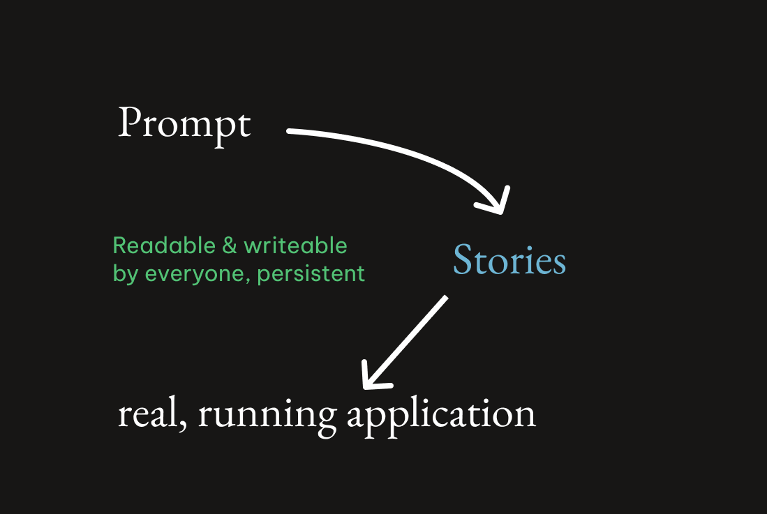 Prompt becomes Stories that everyone can read and write, then real, running software